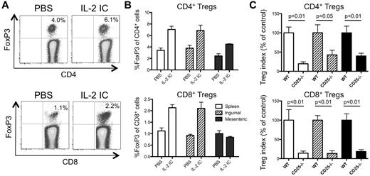 Figure 7. IL-2 is required for optimal generation of CD4+ and CD8+ iTregs during GVHD. Irradiated B6D2F1 mice (H-2bxd) were injected with splenocytes and T cell–depleted BM from CD45.1+ FoxP3.GFP mice (H-2b) and injected with vehicle (PBS) or with IL-2 IC. (A) Representative plots demonstrating FoxP3 expression in donor CD4+ (top plots) and CD8+ (bottom plots) T cells from the spleen on day 8 after transplantation is shown. (B) The fraction of FoxP3+ cells of CD4+ (top graph) and CD8+ (bottom graph) T cells in the spleen (open bars), inguinal LNs (hatched bars), and mesenteric LNs (filled bars) was determined by flow cytometry on day 8 after transplantation. Results are expressed as means ± SEM (n = 3 mice/group). (C) Sorted CD45.2+CD45RBhi Tconvs from B6 or CD25−/− mice (H-2b) were mixed with Thy1.1+ CD45RBhi WT competitor Tconvs (H-2b) and combined with RAG−/− splenocytes (H-2b) and T cell–depleted BM (H-2b) and injected into irradiated CD45.1/CD45.2 heterozygous B6D2F1 mice (H-2bxd). On day 8 after transplantation, FoxP3 expression by the CD45.2+ B6 or CD25−/− and Thy1.1+ WT competitor T cells in the spleen (open bars), inguinal LNs (hatched bars), and mesenteric LNs (filled bars) was determined by flow cytometry. A Treg generation index was calculated as described in “Characterization of Treg populations during GVHD,” and the results are represented as the mean percentage of control ± SEM (n = 3 mice/group). One representative of 2 independent experiments is shown.