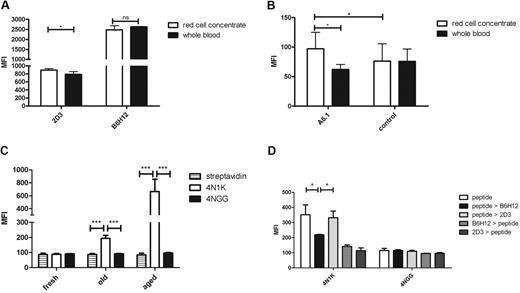 Figure 5. Storage of erythrocytes induces conformational changes in CD47 and TSP-1 binding. (A) CD47 on stored erythrocytes undergoes a conformational change, as detected by an increase in 2D3 binding, after overnight dilution in whole blood. (B) TSP-1 binding as detected by the A6.1 antibody on stored erythrocytes after overnight dilution in whole blood. (C) The 4N1K peptide binds to stored erythrocytes after overnight incubation in whole blood. The 4N1K peptide binding to aged erythocytes is shown for comparison. (D) Competition of CD47 antibody binding and 4N1K peptide binding was analyzed on stored erythrocytes after overnight. Stored erythrocytes were first incubated with either CD47 antibody or biotinylated TSP-1 peptides and subsequently incubated with biotinylated TSP-1 peptide and CD47 antibody, respectively. Subsequently, total TSP-1 peptide binding was determined by streptavidin binding (all experiments are n = 4). ns indicates not significant. *P < .05; ***P < .001.