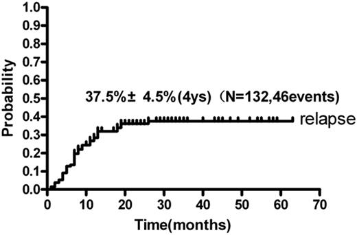 Figure 2. CIR in all 132 patients with intermediate- and high-risk AML in CR1.