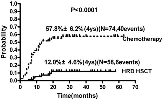 Figure 4. CIR of the HRD-HSCT group and the chemotherapy-alone group of patients with intermediate- and high-risk AML.