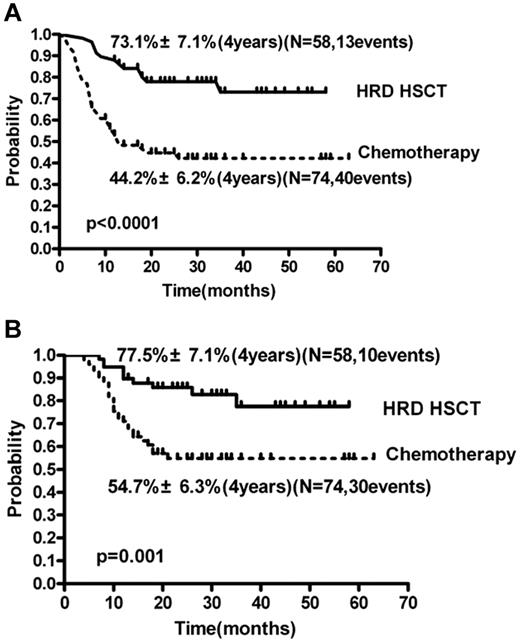 Figure 5. HRD-HSCT group and the chemotherapy-alone group of patients with intermediate- and high-risk AML. DFS (A) and OS (B).