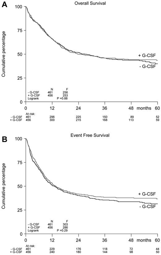 Figure 1. Survival according to the assigned G-CSF treatment. OS (A) and DFS (B) are shown according to the assigned treatment (with or without G-CSF treatment). P values were calculated using the log-rank test.