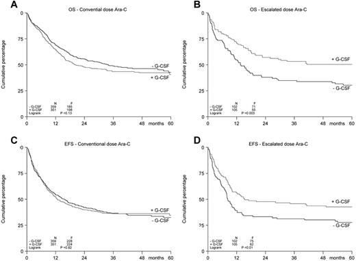 Figure 2. Survival according to the assigned cytorabin treatment. OS (A-B) and EFS (C-D) are presented according to the cytarabine dose given. In the initial part of the protocol, 406 AML patients were randomized between yes and no G-CSF, whereas in the final part of the protocol, all 511 AML patients received conventional-dose cytarabine.
