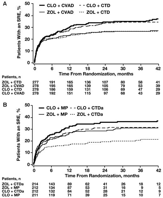 Figure 2. Time to first SRE by treatment pathway. (A) Intensive treatment pathway. (B) Nonintensive treatment pathway.