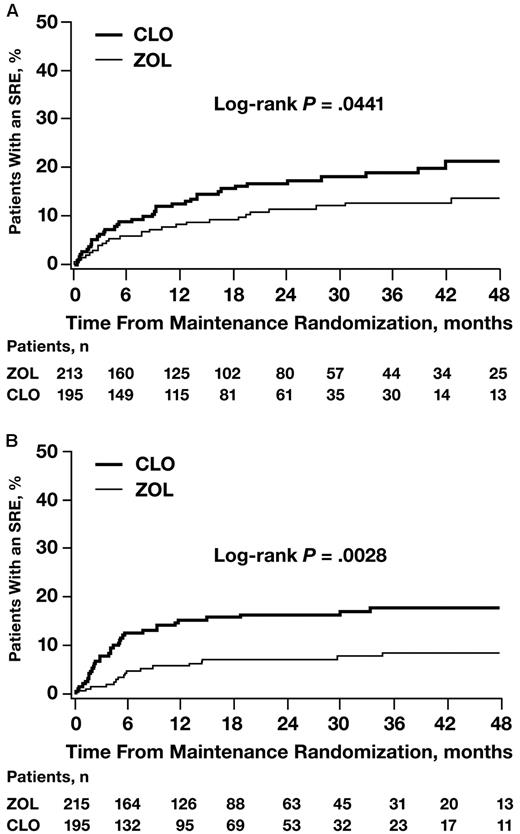 Figure 3. Time to first SRE by maintenance therapy. (A) Patients randomized to maintenance therapy. (B) Patients randomized to no maintenance therapy.