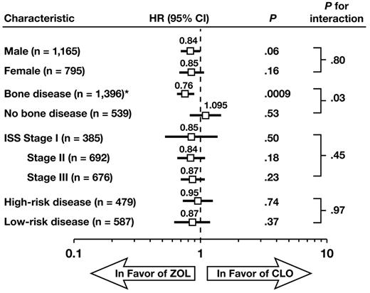 Figure 4. Survival by sex, stage, baseline bone disease status, and myeloma subtype. Forest plot of OS for ZOL versus CLO. *Bone disease was defined as osteolytic lesions, fracture, spinal cord compression, or radiation or surgery to bone. Patients with high-risk disease included those with the following mutations: t(4;14), t(14;16), t(14;20), del(17p13) or +1q21 (both pathways) or del(1p32) (intensive pathway). Patients with low-risk disease had the following mutation: t(11;14). CI indicates confidence interval; and ISS, International Staging System.