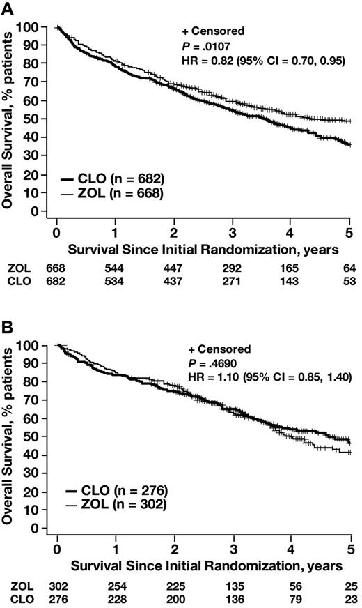 Figure 5. Kaplan-Meier analyses of OS with ZOL versus CLO in patients with or without bone disease or other SRE at baseline. (A) Patients with bone disease or other SRE at baseline. (B) Patients without bone disease or other SRE at baseline. CI indicates confidence interval.