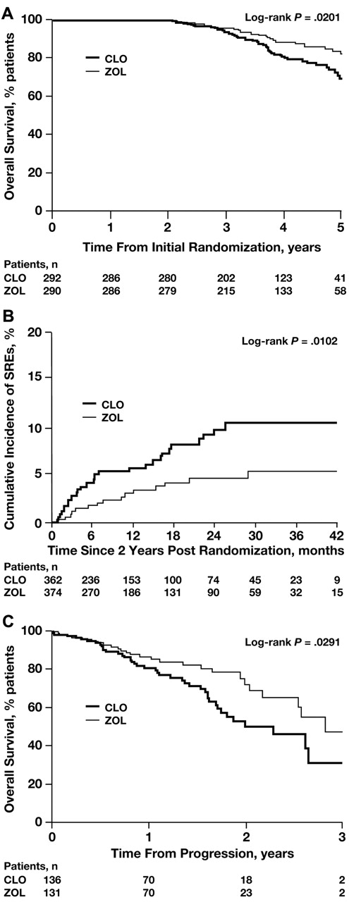 Figure 6. Kaplan-Meier analyses of OS and SRE incidence with ZOL versus CLO in patients who received at least 2 years of bisphosphonate therapy. (A) OS overall. (B) SRE incidence overall. (C) OS from progression.