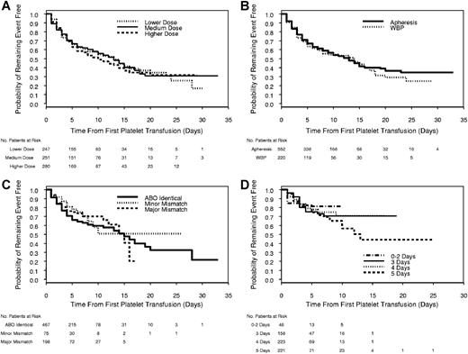 Figure 1. Kaplan-Meier plots of time from platelet transfusion to first ≥ grade 2 bleeding for each platelet characteristic. (A) Time from first platelet transfusion to first grade 2 or higher bleeding by platelet dose group. Time to bleeding was censored at the first date that any of the following occurred: missing data on whether ≥ grade 2 bleeding occurred; or end of study. Divergence of the curves after 24 days is probably the result of the small number of patients still at risk by that time. Platelet dose group was not a significant predictor of time to ≥ grade 2 bleeding (P = .77). (B) Time from first platelet transfusion to first grade 2 or higher bleeding by source of platelets. Time to bleeding was censored at the first date that any of the following occurred: transfusion of a platelet unit with a different source from the patient's initial platelet transfusion; missing data on whether ≥ grade 2 bleeding occurred; or end of study. Platelet source was not a significant predictor of time to ≥ grade 2 bleeding (P = .44). (C) Time from first platelet transfusion to first grade 2 or higher bleeding by ABO matching status. Time to bleeding was censored at the first date that any of the following occurred: transfusion of a platelet dose with a different ABO matching status from the patient's initial platelet transfusion or missing data on ABO matching status; missing data on whether ≥ grade 2 bleeding occurred; or end of study. Divergence of the curves after 15 days is probably the result of the small number of patients still at risk by that time. ABO matching status was not a significant predictor of time to ≥ grade 2 bleeding (P = .33). (D) Time from first platelet transfusion to first grade 2 or higher bleeding, by platelet storage duration, among patients whose first platelet transfusion was stored for 0 to 5 days. Time to bleeding was censored at the first date that any of the following occurred: transfusion of a platelet unit with a different storage duration from the patient's initial platelet transfusion; transfusion of a platelet unit with missing data on storage duration; transfusion of pooled WBP platelets of different storage durations; missing data on whether ≥ grade 2 bleeding occurred; or end of study. Divergence of the curves after 10 days is probably the result of the small number of patients still at risk by that time. Duration of platelet storage was not a significant predictor of time to ≥ grade 2 bleeding (P = .87).