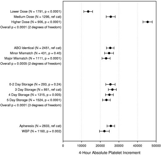 Figure 2. Multipredictor model of the effects of platelet dose, source, storage duration, and ABO matching status on 4-hour ABSOLUTE platelet count increment. The model also adjusts for transfusion number, patient sex, patient age group, patient treatment stratum, and within-site and within-person correlation. Data shown are the adjusted means and 95% confidence intervals. N = number of prophylactic platelet transfusions analyzed.