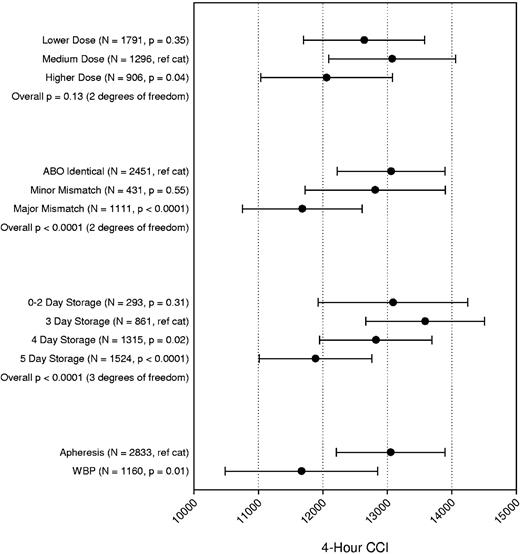 Figure 3. Multipredictor model of the effects of platelet dose, source, storage duration, and ABO matching status on 4-hour CORRECTED platelet count increment. The model also adjusts for transfusion number, patient sex, patient age group, patient treatment stratum, and within-site and within-person correlation. Data shown are the adjusted means and 95% confidence intervals. N = number of prophylactic platelet transfusions analyzed.