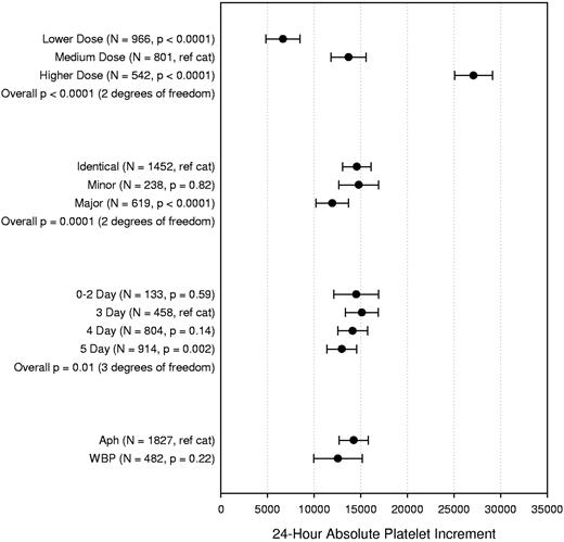 Figure 4. Multipredictor model of the effects of platelet dose, source, storage duration, and ABO matching status on 24-hour ABSOLUTE platelet count increment. The model also adjusts for transfusion number, patient sex, patient age group, patient treatment stratum, and within-site and within-person correlation. Data shown are the adjusted means and 95% confidence intervals. N = number of prophylactic platelet transfusions analyzed.