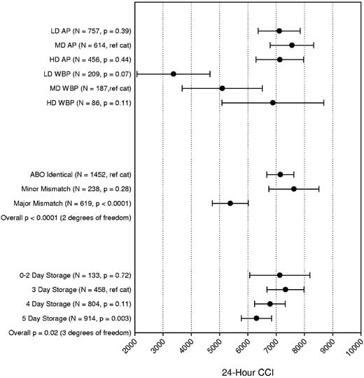 Figure 5. Multipredictor model of the effects of platelet dose, source, storage duration, and ABO matching status on 24-hour CORRECTED platelet count increment. The model also adjusts for transfusion number, patient sex, patient age group, patient treatment stratum, and within-site and within-person correlation. Data shown are the adjusted means and 95% confidence intervals. N = number of prophylactic platelet transfusions analyzed.