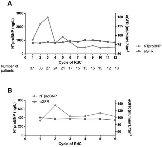 Figure 1. Fluctuations of NTproBNP levels during RdC. (A) NTproBNP (median) and eGFR per cycle for all patients (the number of evaluable patients at each cycle is indicated). (B) NTproBNP (median) and eGFR per cycle only for patients who completed at least 6 cycles (n = 17). An increase in NTproBNP ≥ 30% and ≥ 300 ng/L after the first cycle of RdC was observed. A reduction of NTproBNP toward the baseline levels was observed after the third cycle. This transient increase of NTproBNP was observed in patients with no overt cardiac involvement and in patients with cardiac involvement. The increase in NTproBNP was not associated with fluctuations of eGFR and was in discordance with FLC levels, which were either dropping or stable.