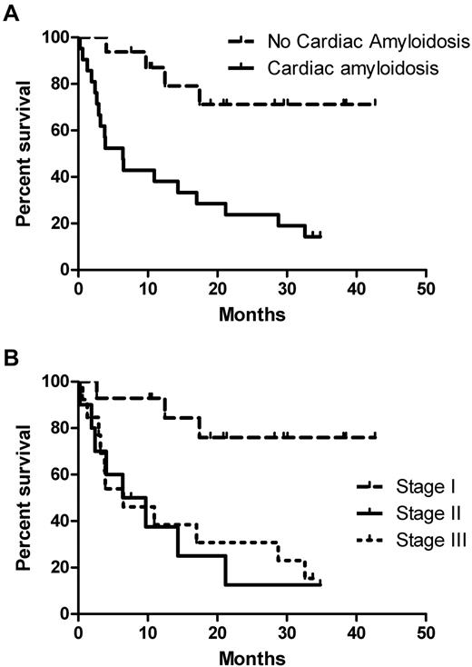 Figure 3. Survival according to cardiac involvement and Mayo stage. (A) Patients with cardiac involvement had a 2-year survival of 68% versus 24% for those with cardiac involvement, P = .001. (B) Two-year survival estimate was 73% for patients with stage I disease and it was 6.5 months for both stages II and III respectively (P = .004).
