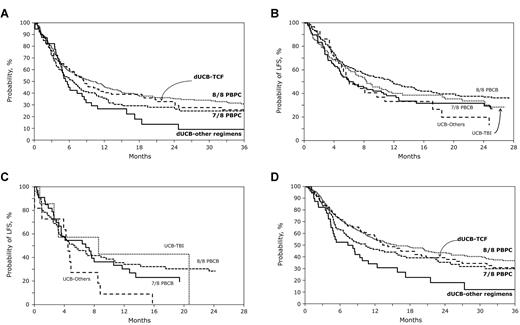 Figure 1. Survival after transplantation. (A) The probabilities of LFS after dUCB-TCF, dUCB-other regimen, 8/8 PBPCs, and 7/8 PBPC transplantations adjusted for disease status at transplantation and performance score. (B) The probabilities of LFS after dUCB-TCF, dUCB-other regimen, 8/8 PBPCs, and 7/8 PBPC transplantations for patients who received transplants in CR. (C) The probabilities of OS after dUCB-TCF, dUCB-other regimen, 8/8 PBPCs, and 7/8 PBPC transplantations adjusted for patients who received transplants in relapse or primary induction failure. (D) The probabilities of OS after dUCB-TCF, dUCB-other regimen, 8/8 PBPCs, and 7/8 PBPC transplantations adjusted for disease status at transplantation and performance score.