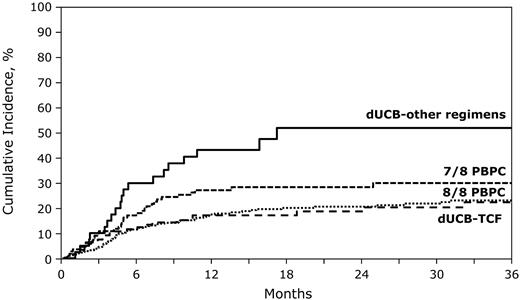 Figure 2. The probabilities of transplantation-related mortality after dUCB-TCF, dUCB-other regimen, 8/8 PBPCs, and 7/8 PBPC transplantations.