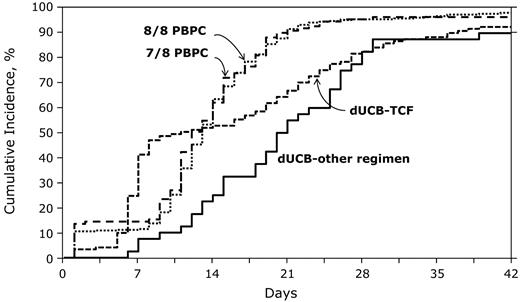 Figure 3. The probabilities of neutrophil recovery after dUCB-TCF, dUCB-other regimen, 8/8 PBPCs, and 7/8 PBPC transplantations.