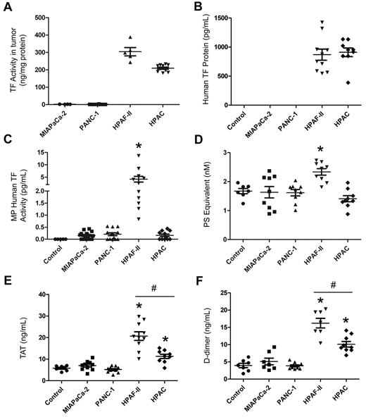 Figure 4. Analysis of circulating levels of TF protein, MP TF activity, PS-positive MPs, and activation of coagulation in mice with different human pancreatic tumors. Four pancreatic cancer cell lines (MIAPaCa-2, PANC-1, HPAF-II, and HPAC) were injected into the pancreas of nude mice and tumors were grown for 8 weeks (n = 4-11 mice per group). Blood was collected from the IVC and plasma was prepared. TF activity of the tumor lysate (A) and levels of plasma human TF protein (B), human TF activity in MPs (C), PS-positive MPs (D), TAT (E), and D-dimer (F) were measured and are shown as dot plots with means ± SEM. Differences between groups were analyzed using 1-way ANOVA with the Dunn multiple comparison test. *P < .05 control versus HPAF-II (C-F) or HPAC (E-F); #P < .05 HPAF-II versus HPAC (E-F).