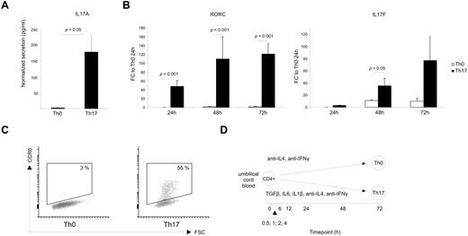 Figure 1. In vitro differentiation of cord blood CD4+ cells for Th17 gene expression profiling. (A) IL17A secretion after 72 hours of culture. The detection was done directly from the culture supernatant with fluorescent beads. The values are normalized with the number of living cells determined based on cell size and granularity detected with flow cytometer. The data shown are the average of 6 cultures with the SEM and statistical significance was determined with the Student t test. (B) The expression of IL17F and RORC in the cells cultured toward Th17 phenotype or left as control (Th0). The data are presented as fold change over the expression level in Th0 control cells at 24 hours. The data show the average expressions and the SEM. Statistical significance of the results has been determined with the Student t test. (C) Representative CCR6 expression after 72 hours of culturing. (D) Schematic presentation of the microarray profiling showing the culturing conditions used and the sampling time points.