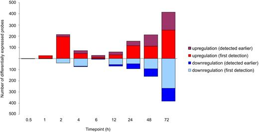 Figure 2. The genes regulated during the early stages of human Th17 differentiation. Three biologic replicates of time-series data of Th17 polarized or control cord blood CD4+ cells were hybridized to Illumina Sentrix Human HT-12 Expression Version 3 BeadChips. The differential expression analysis was performed for the probes having a detection P < .05 at least in 1 time point at 1 cell type and SD > 0.15 over all the samples. The differentially expressed genes between Th17 and Th0 conditions were identified with the false discovery rate (< 0.1). The differentially expressed probes are classified according to the appearance of the difference.