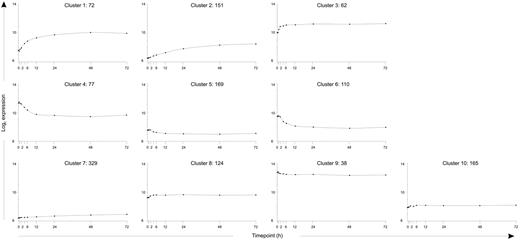 Figure 4. Gene expression profiles of the identified Th17 differentiation–associated genes. The differentially regulated genes between Th17 polarized and Th0 control cord blood CD4+ cells were clustered based on their expression profile during Th17 polarization over the analyzed timeframe. For each gene, the probe found to be differentially expressed for the first time was used in the analysis. The number of genes belonging to each cluster is marked to the figure. Clustering was done with the k-means method. Gene expression patterns were drawn by using cluster center values.