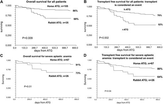Figure 1. Analysis of survival data. (A) OS for all patients treated with rATG and CSA compared with hATG and CSA, including patients who later received an HSCT for nonresponse to ATG. (B) Transplant-free survival for patients treated with rATG and CSA compared with hATG and CSA: transplant is considered an event. (C) OS for patients with SAA treated with rATG and and CSA compared with hATG and CSA, including patients who later received an HSCT for nonresponse to ATG. (D) Transplant-free survival for patients with SAA treated with rATG and CSA compared with hATG and CSA: transplant is considered an event.