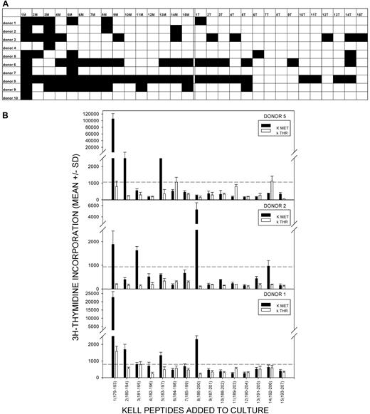 Figure 1. Proliferative responses to the panel of K and k Kell peptides by PBMCs from K-alloimmunized women are focused on K sequences. (A) Summary map of responses by PBMCs from 10 K-alloimmunized women to the panel of peptides spanning the M193 (K) and T193 (k) polymorphism. Filled boxes represent positive proliferative responses (SI > 3). K peptides elicited more responses than k (χ2 test P < .001), and K peptide 1M(179-193) was the predominant stimulatory sequence (90% donors were positive). (B) Representative proliferative responses to the Kell peptide panel by PBMCs from alloimmunized donors 1, 2, and 5. Dotted line denotes the level of proliferation taken as representing a positive response (SI > 3). These examples illustrate that, despite the predominance of responses to peptide 1M(179-193), other peptides can elicit proliferation, including k sequences. PBMCs from all donors proliferated significantly in response to the control recall Ag PPD.