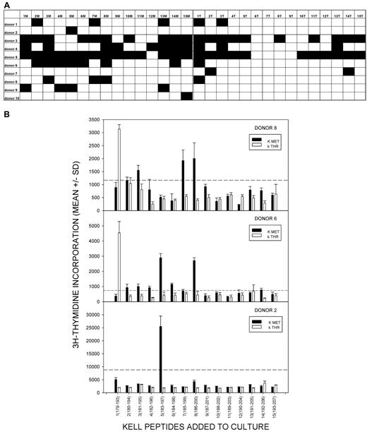 Figure 2. Proliferative responses to the panel of K and k Kell peptides by PBMCs from unimmunized control donors are not focused on particular sequences. (A) Summary map of responses by PBMCs from 10 unimmunized control donors to the panel of peptides spanning the M193 (K) and T193 (k) polymorphism. Filled boxes represent positive proliferative responses (SI > 3). There is no significant difference between the numbers of responses to K or k peptides and no peptide elicited responses in > 60% of donors. (B) Representative proliferative responses to the Kell peptide panel by PBMCs from unimmunized control donors 2, 6, and 8. Dotted line denotes the level of proliferation taken as representing a positive response (SI > 3). These examples illustrate that responses to peptide 1M(179-193) do not predominate, while other peptides can elicit proliferation, including k sequences. PBMCs from all donors proliferated significantly in response to the control recall Ag PPD.