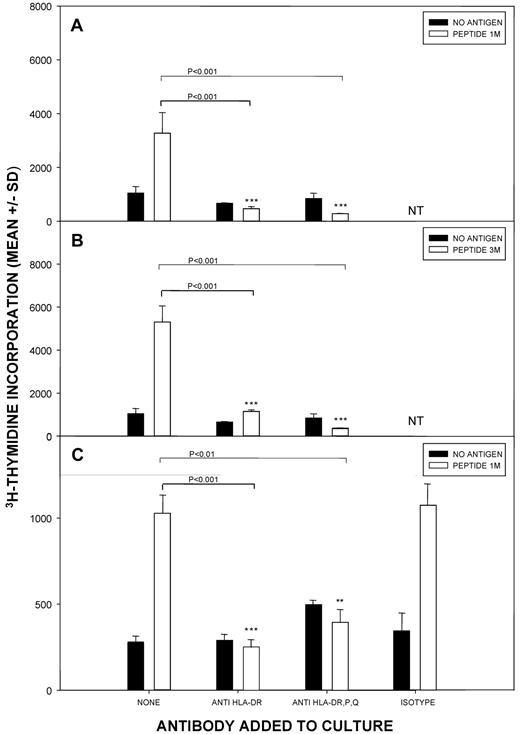 Figure 4. The proliferation of T cells against Kell peptides is dependent on HLA-class II molecules. Cultures of PBMCs from (A-B) alloimmunized donor 3 or (C) control donor 5 were stimulated with Kell peptide 1M(179-193) or 3M(181-195), and class II–restricted responses were blocked by addition of Ab against all HLA-DP, DQ, and DR molecules, or specific only for DR. Isotype control Ab was added in selected experiments. P < .05 was taken as significant inhibition (t test on log-transformed data). The results are representative of 4 alloimmunized and 4 control donors.
