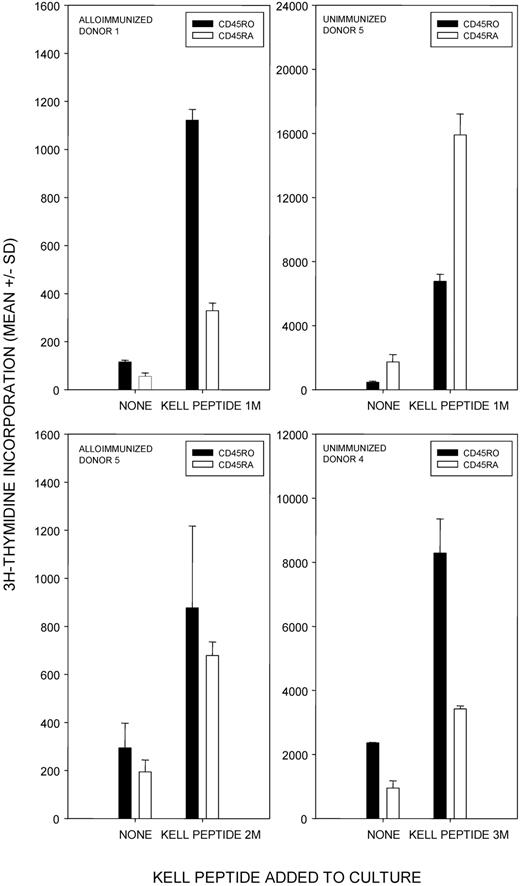 Figure 5. T cells from alloimmunized and unimmunized donors that proliferate in response to K peptides have previously been activated in vivo. Proliferative responses of CD45RO+ (previously activated/memory) and CD45RA+ (previously inactive/naive) T-cell fractions from alloimmunized donors 1 and 5 and unimmunized control donors 4 and 5 against selected Kell peptides. The results are representative of 4 alloimmunized and 4 control donors.