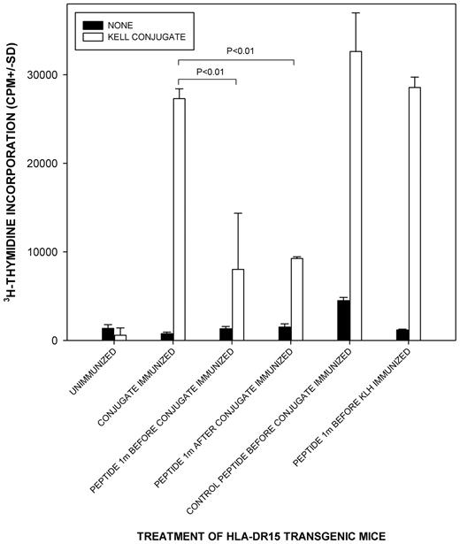 Figure 7. Tolerogenic administration of dominant K peptide 1m(179-193) to HLA-DR transgenic mice suppresses T-cell responsiveness to a Kell sequence immunogen and linked carrier protein. Proliferative responses of splenocytes against a Kell sequence-KLH conjugate when HLA-DR15 transgenic mice were given K peptide 1M(179-193) or control peptide with reverse sequence via the nasal mucosa either before or after immunization with the conjugate or the unlinked carrier protein KLH. P < .05 was taken as significant inhibition (t test on log-transformed data, n = 3-9/group). Splenocytes from all mice proliferated significantly in response to the control stimulus Con A.