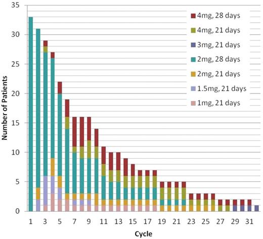 Figure 4. Dose delivered by cycle.