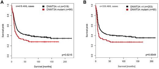 Figure 1. Survival analyses of patients with AML with or without DNMT3A mutations. Survival analyses were performed on the AML patient cohort < 60 years of age and from which the APLs were excluded. (A) Overall survival (OS). (B) Relapse-free survival (RFS).