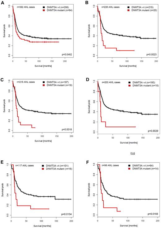 Figure 2. Survival analysis of patients with AML with or without DNMT3A mutations in distinct AML subgroups. Survival analyses were performed on the AML patient cohort < 60 years of age and from which the APLs were excluded. (A) OS of patients with AML, excluding patients with CEBPADM (n = 392). (B) OS of patients with AML without FLT3ITD and without NPM1 mutations (FLT3wild-type/NPM1wild-type; n = 235). (C) OS of patients with AML without FLT3ITD, NPM1 mutations, and CEBPADM (FLT3wild-type/NPM1wild-type/CEBPAwild-type; n = 215). (D) OS of patients with AML without FLT3ITD, NPM1, IDH1, and IDH2 mutations (FLT3wild-type/NPM1wild-type/IDH1wild-type/IDH2wild-type; n = 203). (E) OS of patients with cytogenetically intermediate-risk AML without FLT3ITD and without NPM1 mutations (FLT3wild-type/NPM1wild-type; n = 117). (F) OS of patients with cytogenetically intermediate-risk AML without FLT3ITD, NPM1 mutations, and CEBPADM (FLT3wild-type/NPM1wild-type/CEBPAwild-type; n = 98).