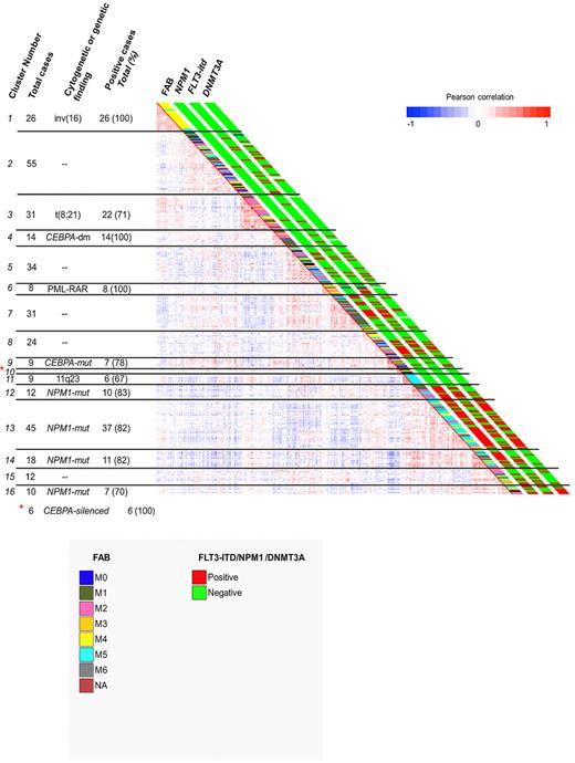 Figure 3. Clustering of AML patient samples according to methylation profiling with HELP. Distribution of DNMT3Amutant and DNMT3Awild-type AMLs. Pearson correlation view based on methylation profiling of 334 AML cases (see previous figure from Figueroa et al25). The presence (red) or absence (green) of NPM1 mutation, FLT3-ITD, or DNMT3A mutation is indicated for the individual AML cases adjacent to the correlation matrix. The distinct FAB types are indicated in different colors.
