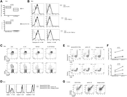 Figure 3. Dermal CD14+ DC-derived IL-10 and TGF-β1 prevent the generation of effector CTLs. (A) CFSE-labeled naive CD8+ T cells were stimulated with allogeneic CD40L-activated skin LCs (top panel) or dermal CD1a+ DCs (bottom panel) in the presence of IL-10 (10 ng/mL) and TGF-β1 (5 ng/mL). Graph shows the absolute CD8+ T-cell number or the proportion of CD8+ T cells that diluted CFSE dye (CFSElo) as measured after 7 days by flow cytometry. Boxes represent average results of 4 independent experiments; P < .001. (B) Flow cytometric analysis of granzyme B and perforin expression by the CD8+CFSElo T cells cultured for 7 days over allogeneic CD40L-activated skin LCs with (gray histogram) or without (black histogram) IL-10 and/or TGF-β1 as indicated. Results are representative of 3 independent experiments. (C) Flow cytometric analysis of CD8+ T-cell subsets (as indicated by the expression of CCR7 and CD45RA; top panel) and the activation marker CD25 (bottom panel) by CD8+ T cells cultured for 7 days over allogeneic CD40L-activated skin LCs conditioned with IL-10, TGF-β1, or a combination of the 2 cytokines. Data are representative of 3 independent experiments. (D) Flow cytometric analysis of surface receptors (CD25, CD28, and CD45RA) expression by CFSEloCD8+ T cells cultured for 6 days with allogeneic CD40L-activated dermal CD14+ DCs with a neutralizing IL-10 mAb or an isotype-matched control after reactivation with fresh autologous DCs for 24 hours before the analysis. Data are representative of 3 independent experiments. (E) Similar experiment as in panel D. Dot plots show the expression of granzyme B (top panel) and perforin (bottom panel) by the cultured viable CD3+CD8+ T cells. Data are representative of 3 independent experiments. (F) Granzyme B (top panel) and perforin (bottom panel) expression as measured by the cultured viable CD3+CD8+ T cells in 3 independent experiments; P = .01 and P = .06, respectively. (G) CD8+ T cells were cultured with autologous peptide-loaded in vitro HLA-A*0201+ CD14+ DCs in the presence of neutralizing anti–IL-10 mAb or an isotype-matched control for 10 days. CD40L and IL-7 were added on day 0, and IL-2 was added on day 3. Cells were restimulated for 24 hours with fresh DCs, and effector memory populations were analyzed by flow cytometry that was based on the costaining with CCR7 and CD45RA. Data are representative of 3 independent experiments.