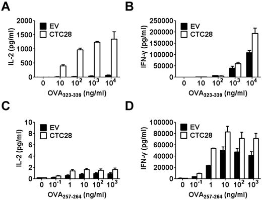 Figure 3. CTLA4-CD28 chimera gene modification preferentially affects CD4 T cells over CD8 T cells in vitro. EV or CTC28 retrovirus was transduced into activated OT-II or OT-I T cells with respective antigenic peptide, OVA323-339 (ISQAVHAAHAEINEAGR, 10 μg/mL) or OVA257-264 (SIINFEKL, 1 μg/mL). After 2 days of resting in the absence of antigen, GFP-positive T cells were purified by cell sorting. GFP-positive OT-II T cells (A-B) or OT-I T cells (C-D) were stimulated with various concentrations of antigenic peptides in the presence of irradiated splenocytes for 48 hours. IL-2 (A,C) or IFN-γ (B,D) secreted into the culture supernatant was measured by ELISA. Results are representative of 3 independent experiments.