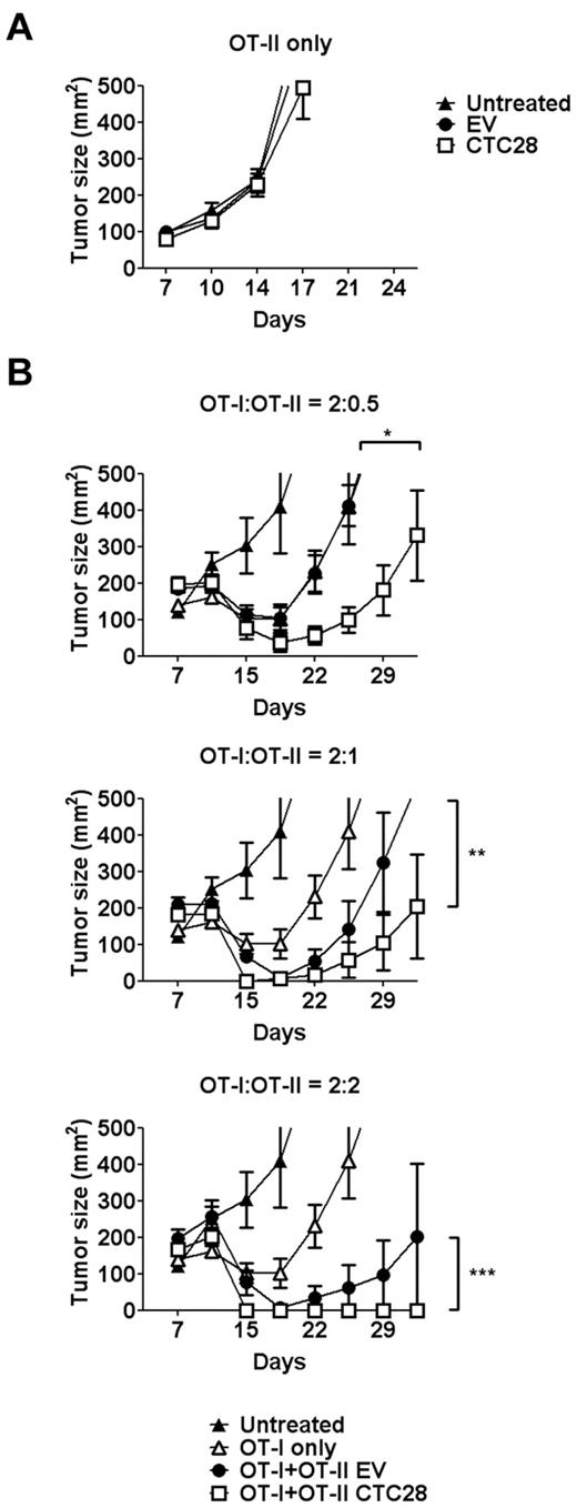 Figure 4. CTLA4-CD28 chimera gene modification of antigen-specific CD4 T cells improves therapeutic effect of antigen-specific CD8 T cells in an antigen-expressing lymphoma model. (A) B6 mice were injected with E.G7 cells (1-2 × 106) subcutaneously. Seven days later, the mice were either left untreated or injected intravenously with EV-transduced OT-II T cells (EV; 2 × 106) or CTLA4-CD28 chimera–transduced OT-II T cells (CTC28; 2 × 106). (B) E.G7 tumor-bearing B6 mice as in panel A were either left untreated or injected intravenously with untransduced OT-I T cells (2 × 106) in combination with EV or CTC28 OT-II T cells in various ratios (0.5-2 × 106). The retrovirus-transduced T cells were rested for 48 hours in the absence of stimulus before adoptively transferred. Mean tumor size of at least 5 mice per group was recorded (*P = .0391, **P = .0078, ***P = .0078; Wilcoxon matched pairs test). Results are representative of at least 2 independent experiments.