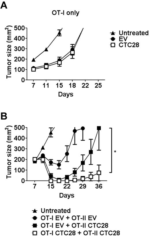 Figure 5. Cotransfer of the gene-modified CD4 and CD8 T cells shows synergistic effect in an antigen-expressing lymphoma model. E.G7 tumor-bearing B6 mice as described in Figure 4 were either untreated or injected intravenously with EV-transduced or CTC28-transduced OT-I T cells (2 × 106) alone (A) or in combination with EV-transduced or CTC28-transduced OT-II T cells (1 × 106; B). Mean tumor size of at least 5 mice per group was recorded (*P = .0029; Wilcoxon matched pairs test). Results are representative of 2 (A) or 3 independent experiments (B).