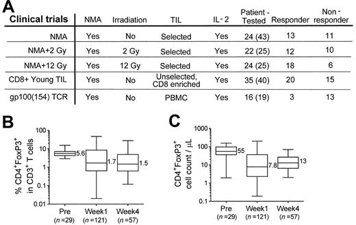 Figure 1. Widely varying frequencies of CD4+FoxP3+ T cells in patient PBMCs after adoptive immunotherapy. (A) Samples of patient PBMCs from 5 NMA clinical trials (detailed in “Methods”) were analyzed for the presence of CD4+FoxP3+ T cells. Numbers in parentheses indicate the total number of patients enrolled in these trials. (B) The percentages (% of CD3+ T cells) and (C) absolute cell count per microliter of CD4+FoxP3+ T cells in patient peripheral blood were analyzed before (PRE), approximately 1 week (week 1), and 4 weeks (week 4) after adoptive transfer. The maximum, 75th percentile, median, 25th percentile, and minimum values are shown. The number of CD4+FoxP3+ T cells represents the product of the absolute lymphocyte count, the fraction of the absolute lymphocyte count corresponding to CD3+ T cells, and the fraction of CD3+ T cells expressing FoxP3+ T cells.