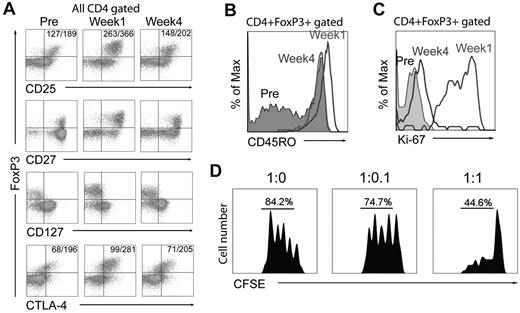 Figure 2. Phenotype of CD4+FoxP3+ T cells in the peripheral blood of ACT patients. (A) Cell-surface expression of CD25, CD27, and CD127, as well as intracellular CTLA-4 and FoxP3 expression, were evaluated on CD4-gated T cells from 1 of 29 patient PBMC samples analyzed before, 1 week, and 4 weeks after treatment. Numbers in the top left quadrants indicate the mean fluorescence intensity of CD25/FoxP3 or CTLA-4/FoxP3 expression. (B) Expression of CD45RO on gated CD4+FoxP3+ T cells from 1 of 8 representative patient PBMC samples obtained before, 1 week, and 4 weeks after treatment. (C) Expression of Ki-67 on gated CD4+FoxP3+ T cells from 1 of 29 representative patients before, 1 week, and 4 weeks after treatment. (D) CFSE dilution of labeled CD4+CD25− effector T cells stimulated with anti-CD3 Ab was assessed after a 96-hour coculture with CD4+CD25high T cells containing > 60% FoxP3+ T cells at varying effector T cell-to-Treg ratios. The percentages of T cells undergoing at least 1 division are shown, and data are representative of 2 experiments carried out with week-4 PBMC samples from 2 patients in the CD8+ young tumor-infiltrating lymphocyte (TIL) trial.