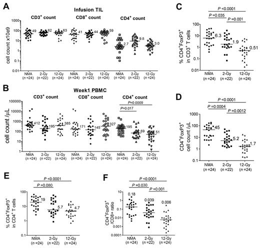 Figure 4. CD4+ Treg reconstitution in peripheral blood of NMA, NMA + 2-Gy TBI, and NMA + 12-Gy TBI TIL patients. (A) The total numbers of CD3+, CD8+, and CD4+ TILs that were infused into patients in the NMA-alone, NMA + 2-Gy TBI, and NMA + 12-Gy TBI TIL trials are shown. (B) The absolute CD3, CD8, and CD4 T-cell counts of week-1 PBMCs in the NMA alone, NMA + 2-Gy TBI, and NMA + 12-Gy TBI trials are indicated. Horizontal bars represent median values. (C-D) Percentages of Treg in CD3+ T cells and Treg absolute cell counts in the 3 NMA TIL trials were evaluated at week 1. (E) Percentages of CD4+ Treg as a percentage of total CD4+ T cells in the NMA-alone, NMA + 2-Gy TBI, and NMA + 12-Gy TBI TIL trials were compared at week 1. (F) The ratios of CD4+ Tregs to total CD8+ T cells in 3 NMA TIL trials were compared at week 1.