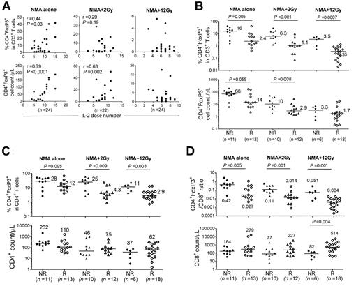 Figure 5. Association between frequencies of CD4+ Tregs and patient response to therapy. (A) Nonparametric analysis of the relationship between doses of IL-2 administrated and percentages or absolute cell count of Tregs from week-1 PBMCs in 3 NMA trials. Spearman r and P values are shown. (B) The percentages of Tregs in CD3+ T cells and absolute Treg counts of week-1 samples from nonresponders and responders in 3 NMA TIL trials are shown. Horizontal bars represent the median values. (C) The percentages of CD4+ Tregs as a percentage of total CD4+ T cells in week-1 samples and absolute CD4+ T-cell counts in the peripheral blood of nonresponders (NR) and responders (R) in the 3 NMA TIL trials are shown. (D) Ratio of CD4+ Tregs to total CD8+ T cells in week-1 samples and absolute CD8+ T-cell counts in the peripheral blood of nonresponders and responders in the 3 NMA TIL trials are shown.