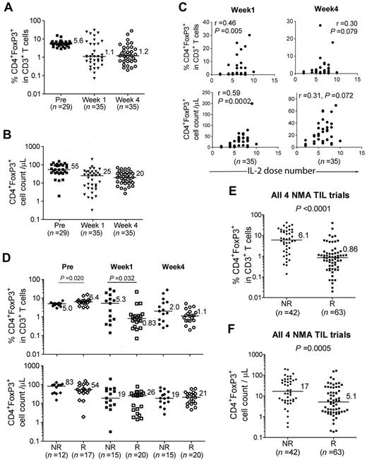 Figure 6. Treg reconstitution in CD8+ young TIL trial. (A-B) Percentages and cell counts of Tregs in PBMCs from CD8+ young patients are shown. (C) Nonparametric correlation between doses of IL-2 administrated and percentages or absolute cell count of Treg from week-1 and week-4 PBMCs in CD8+ young TIL trial. Spearman r and P values are shown. (D) Percentages of Tregs in CD3+ T cells and Treg counts of nonresponders (NR) and responders (R) in the CD8+ young TIL trial are shown. (E-F) Nonparametric analysis was used to compare the percentages and absolute cell counts of CD4+ Tregs at week 1 in the peripheral blood of nonresponders and responders from the 4 NMA TIL trials. Horizontal bars represent the median values.