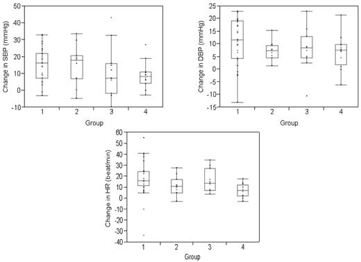 Figure 1. Change in blood pressure and heart rate during the infusion. Change represents the mean difference between the measured variables (systolic blood pressure (SBP), diastolic blood pressure (DBP), and heart rate (HR) at baseline and the maximum value attained during the study period. BP and heart rate were measured every 15 minutes for the first hour and then once hourly for a total of 4 hours in healthy volunteers and for a total of 8 hours or until the infusion was complete, whichever longer, in transplanted subjects. Values are divided according to study group. The change in blood pressure and heart rate was not significantly different among groups. The boxes represent the 25th and 75th percentiles and border the median horizontal lines. The top and bottom horizontal lines represent the maximum and minimum values, excluding outliers.
