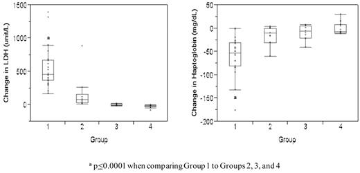Figure 2. Change in LDH and haptoglobin levels in each study group. These data represent the difference between the median baseline levels and median levels measured at the end of each infusion. Levels are subdivided according to study group. The boxes represent the 25th and 75th percentiles and border the median horizontal lines. The top and bottom horizontal lines represent the maximum and minimum values, excluding outliers.