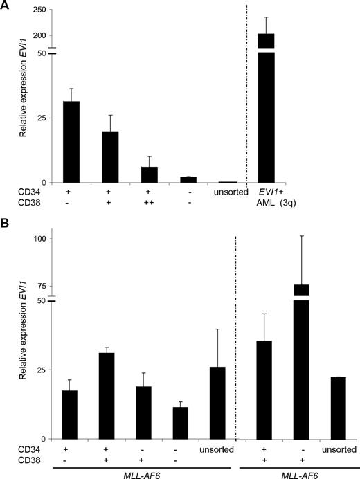 Figure 3. Aberrant expression of EVI1 mRNA in sorted CD34/CD38 fractions of MLL-AF6–rearranged AMLs. BM cells from (B) 2 MLL-AF6 rearranged AMLs and (A) normal BM were FACS sorted for the distinct CD34/CD38 populations, with subsequent isolation of mRNA. Relative expression was normalized against the reference gene PBGD. Each measurement was carried out in triplicate and SD is shown per measurement.