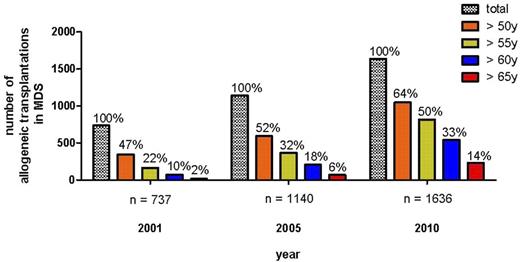 Figure 1. Development of allogeneic SCT for MDS/sAML in EBMT register according to age categories.
