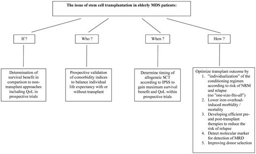 Figure 2. SCT in elderly MDS patients.